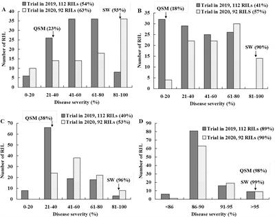 Mapping and validation of a novel major QTL for resistance to stripe rust in four wheat populations derived from landrace Qishanmai